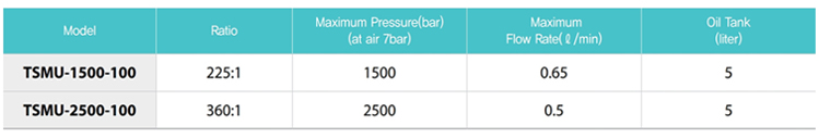 TSMU-1500-100气动液压泵